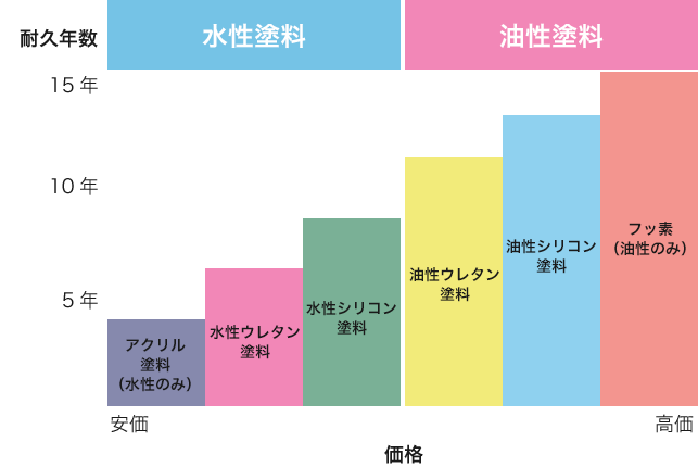 水性塗料と油性塗料 どっちがいいの 大阪の外壁塗装専門店です 泉大津市 箕面市 寝屋川付近で活躍中 ペイント王